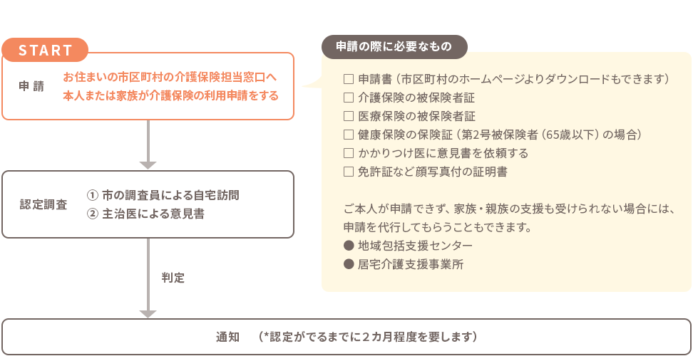 介護保険の利用申請