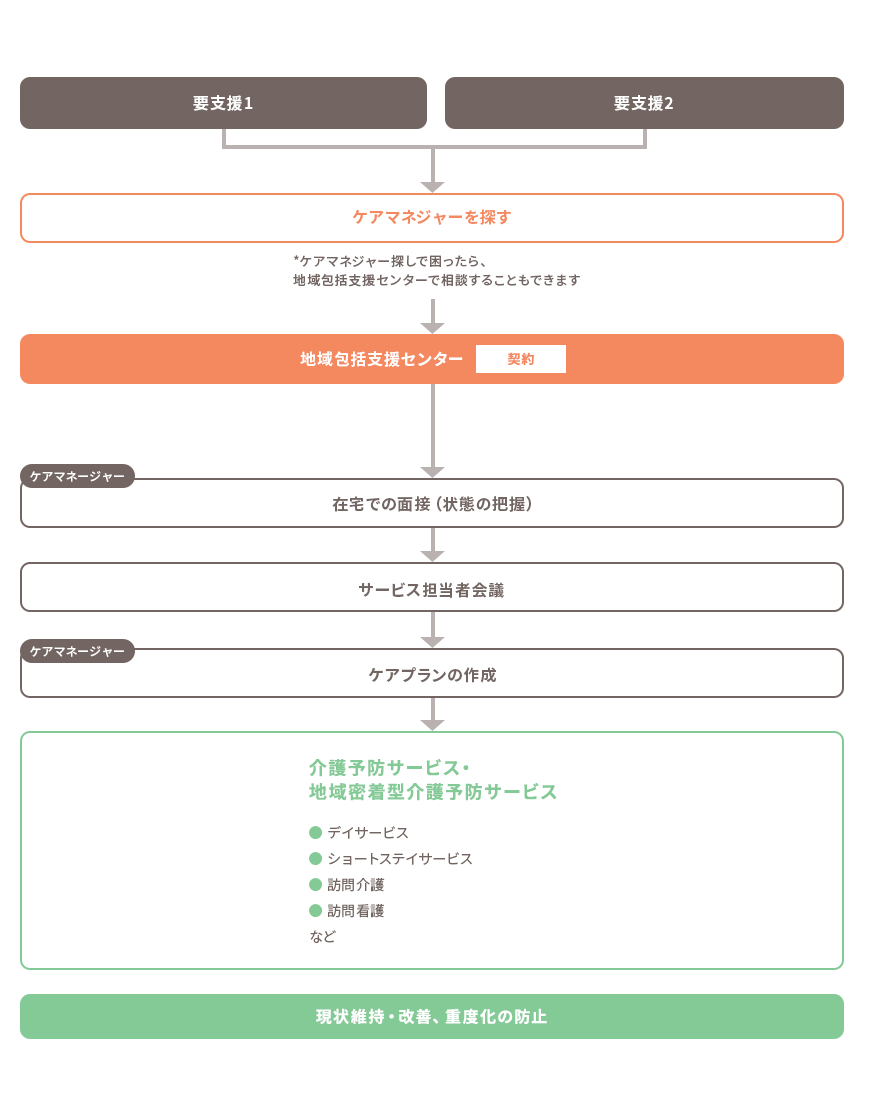 要支援1.2