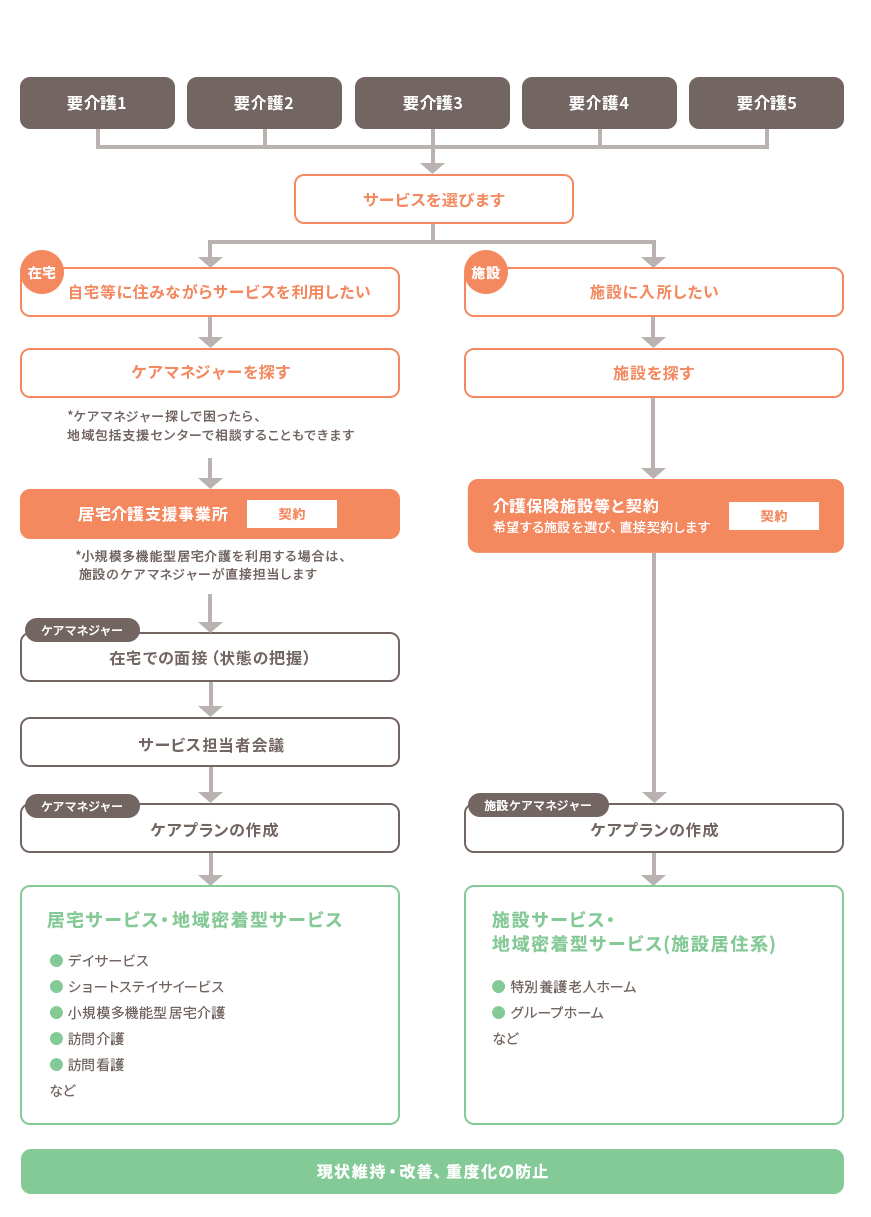 要介護1.2.3.4.5